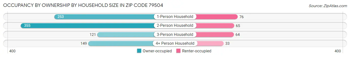 Occupancy by Ownership by Household Size in Zip Code 79504