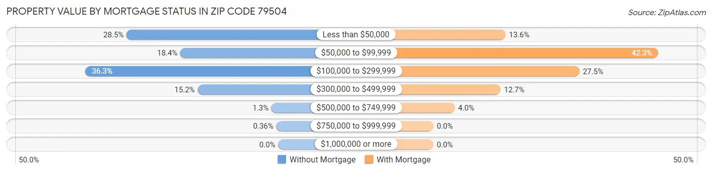 Property Value by Mortgage Status in Zip Code 79504