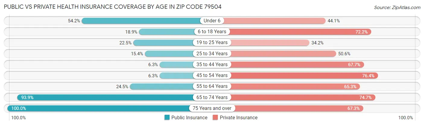 Public vs Private Health Insurance Coverage by Age in Zip Code 79504
