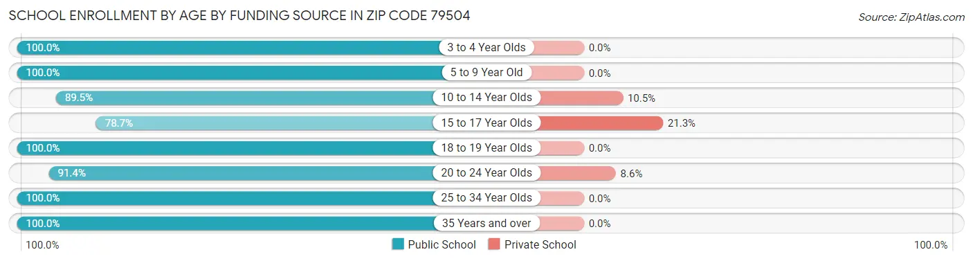 School Enrollment by Age by Funding Source in Zip Code 79504