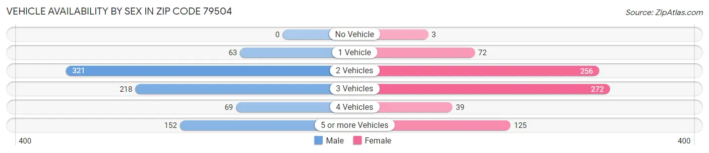 Vehicle Availability by Sex in Zip Code 79504