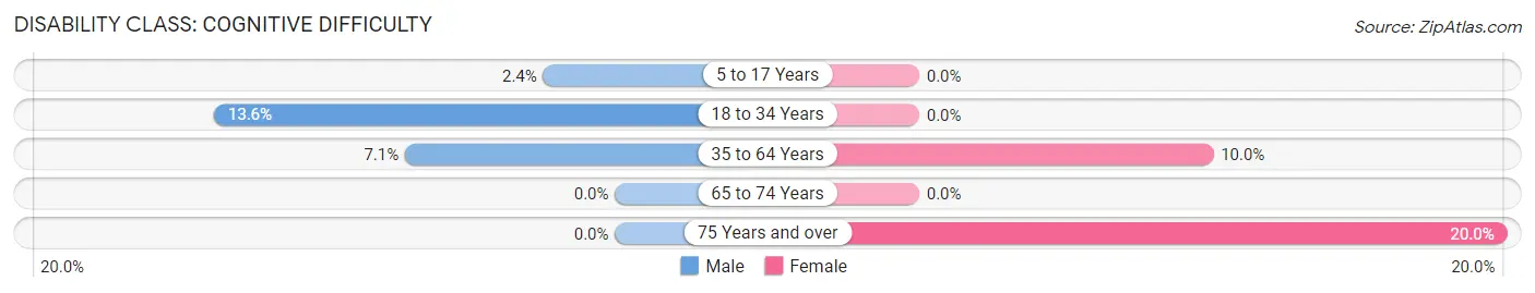 Disability in Zip Code 79505: <span>Cognitive Difficulty</span>