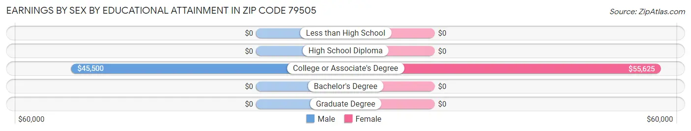 Earnings by Sex by Educational Attainment in Zip Code 79505