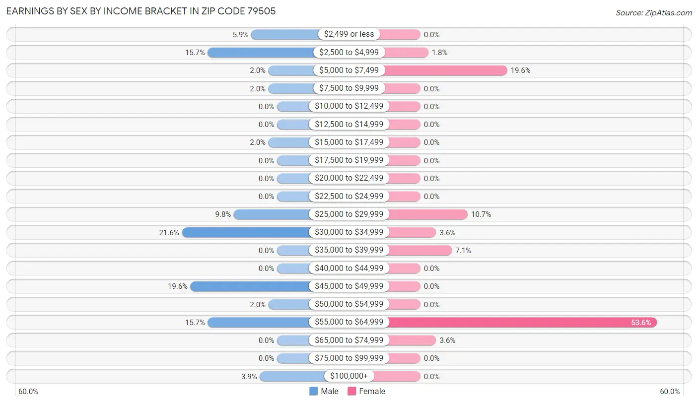 Earnings by Sex by Income Bracket in Zip Code 79505