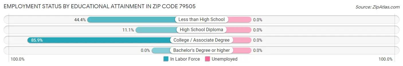Employment Status by Educational Attainment in Zip Code 79505
