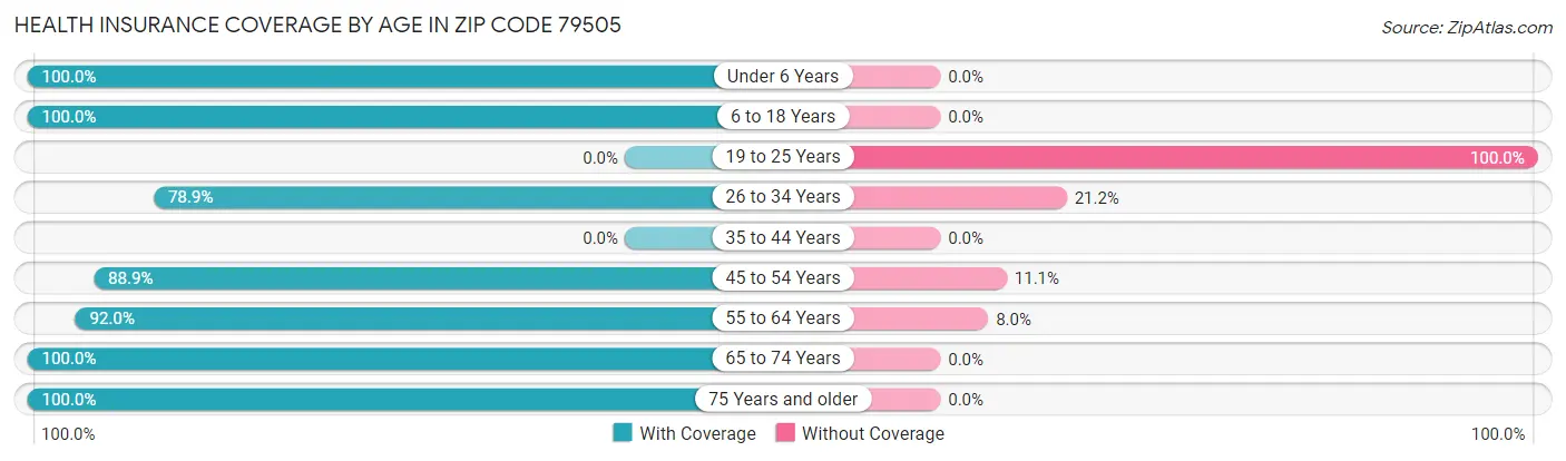 Health Insurance Coverage by Age in Zip Code 79505