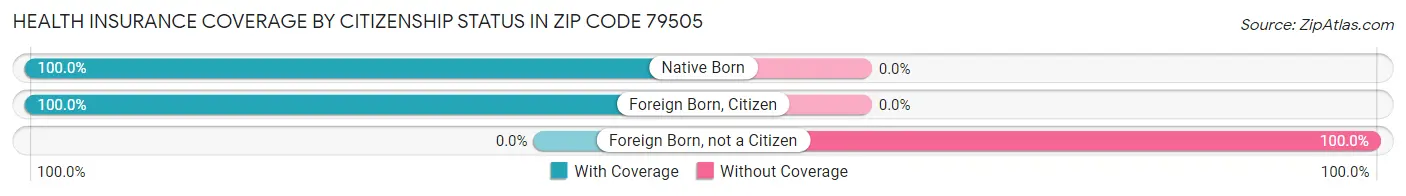 Health Insurance Coverage by Citizenship Status in Zip Code 79505