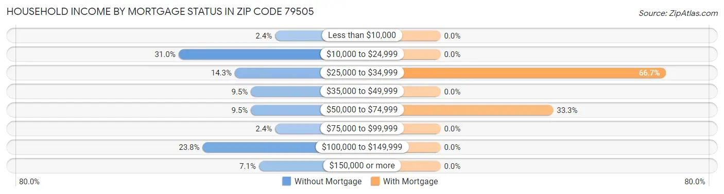 Household Income by Mortgage Status in Zip Code 79505