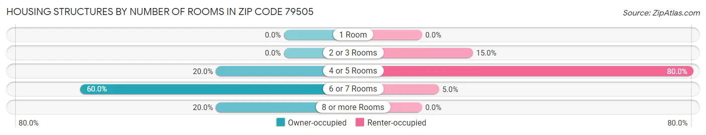 Housing Structures by Number of Rooms in Zip Code 79505