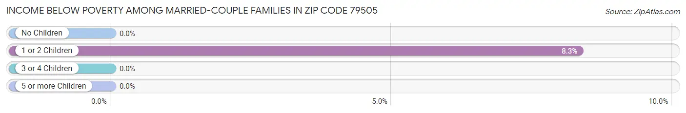 Income Below Poverty Among Married-Couple Families in Zip Code 79505