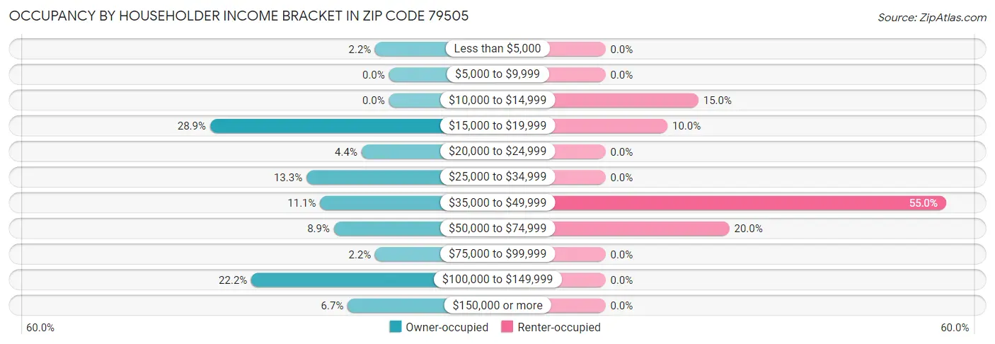 Occupancy by Householder Income Bracket in Zip Code 79505