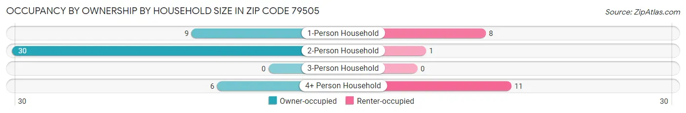 Occupancy by Ownership by Household Size in Zip Code 79505