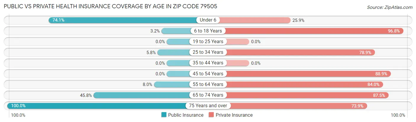 Public vs Private Health Insurance Coverage by Age in Zip Code 79505