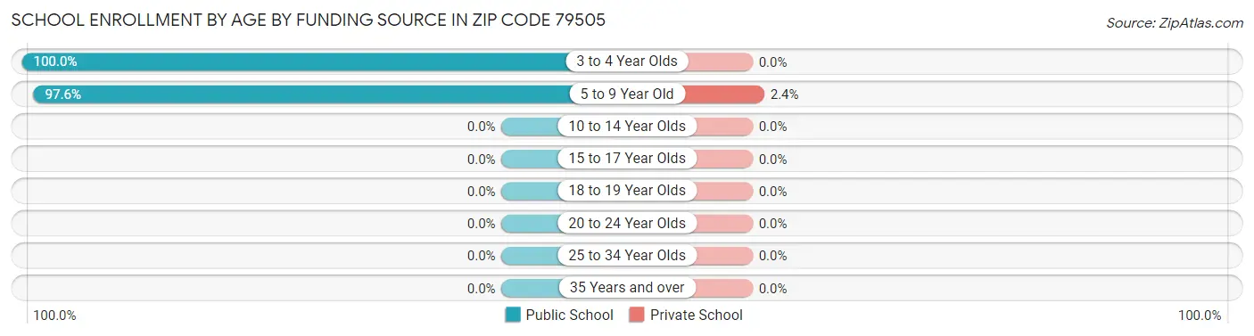 School Enrollment by Age by Funding Source in Zip Code 79505