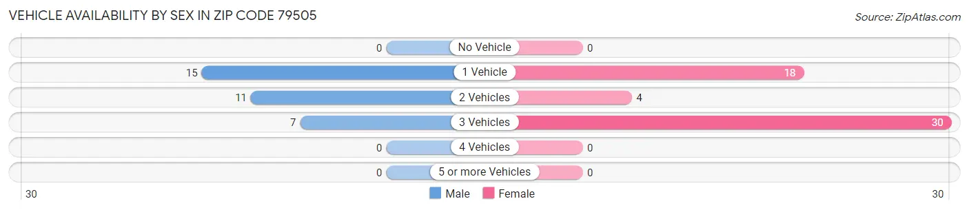Vehicle Availability by Sex in Zip Code 79505