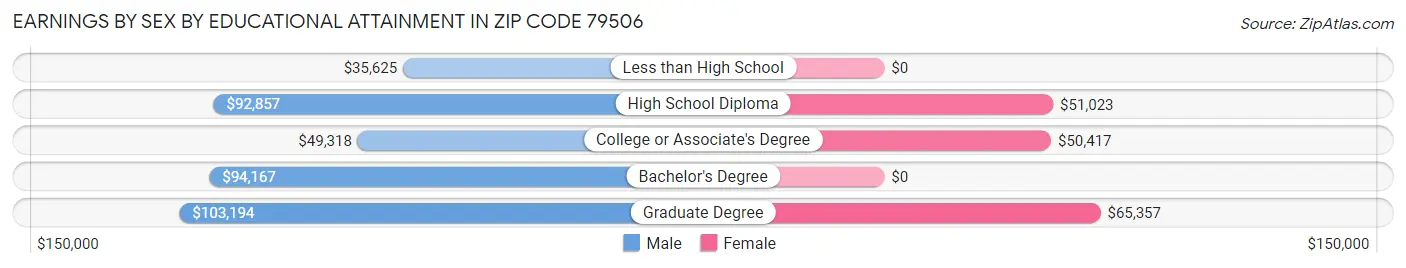 Earnings by Sex by Educational Attainment in Zip Code 79506