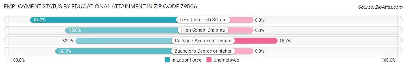Employment Status by Educational Attainment in Zip Code 79506