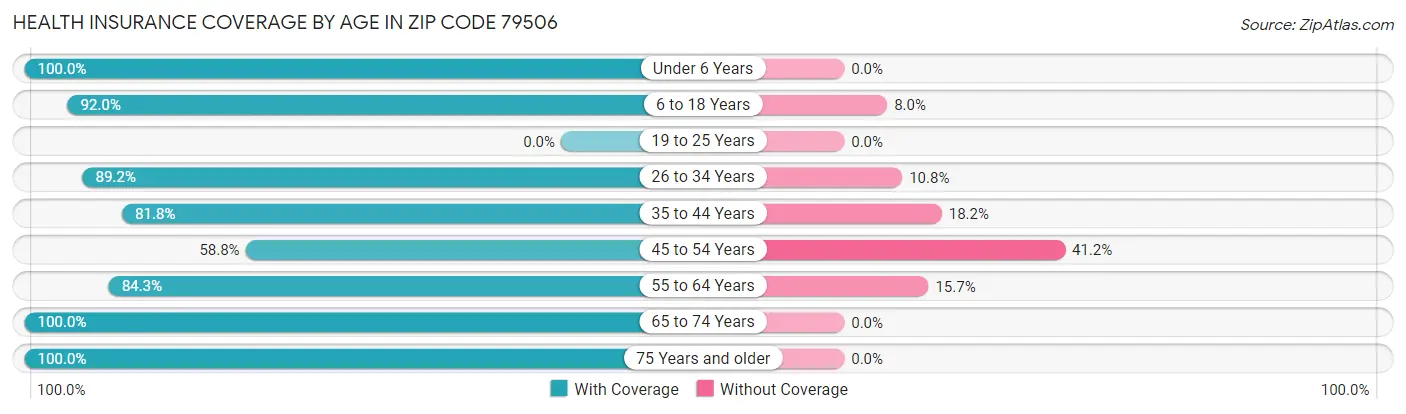 Health Insurance Coverage by Age in Zip Code 79506