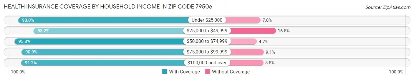 Health Insurance Coverage by Household Income in Zip Code 79506
