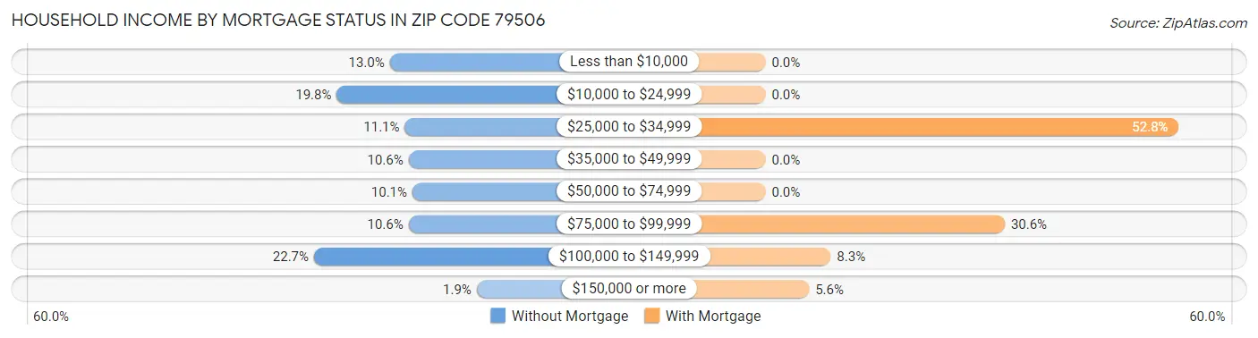 Household Income by Mortgage Status in Zip Code 79506