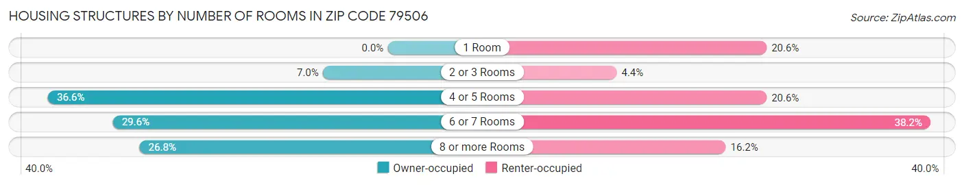 Housing Structures by Number of Rooms in Zip Code 79506