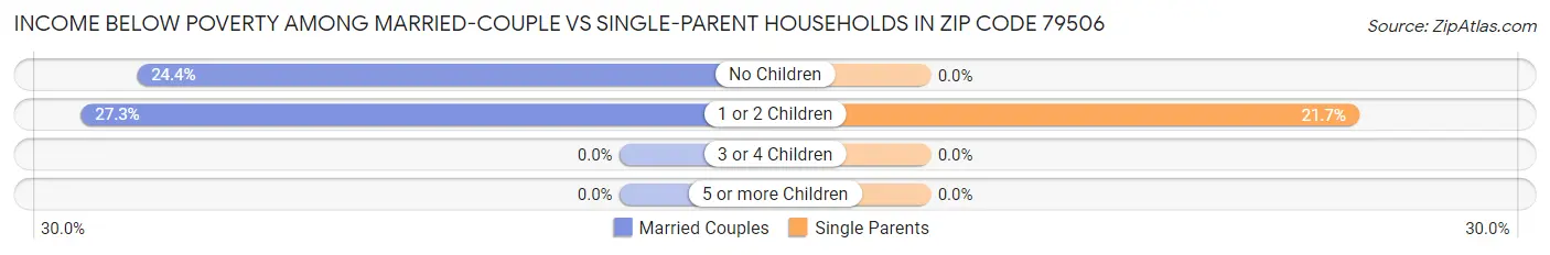 Income Below Poverty Among Married-Couple vs Single-Parent Households in Zip Code 79506
