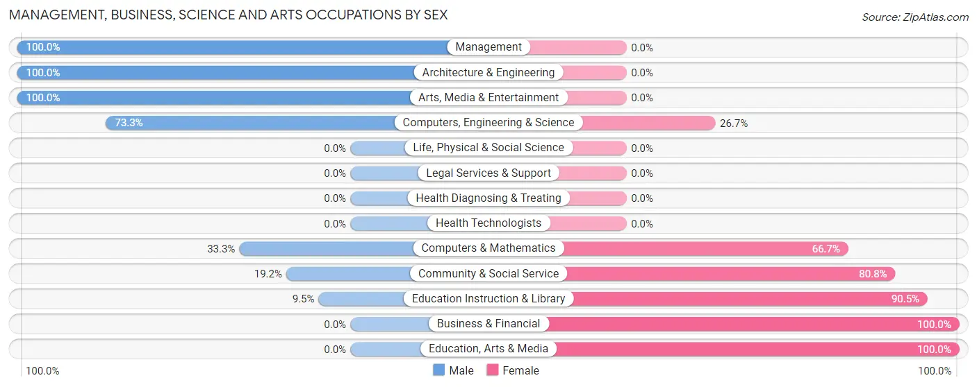 Management, Business, Science and Arts Occupations by Sex in Zip Code 79506