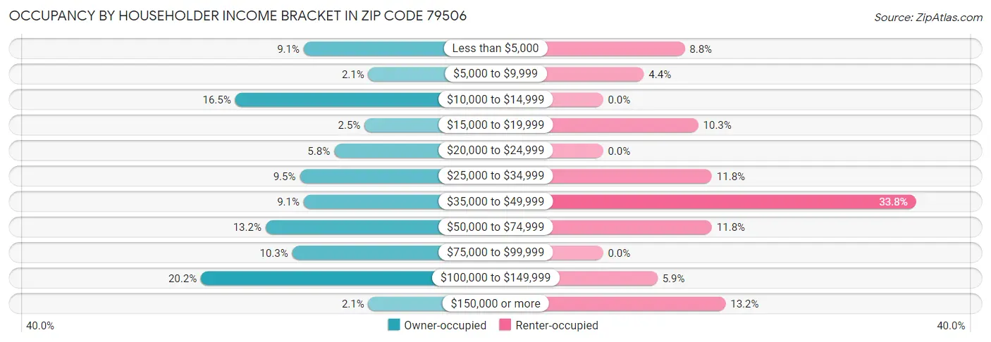 Occupancy by Householder Income Bracket in Zip Code 79506