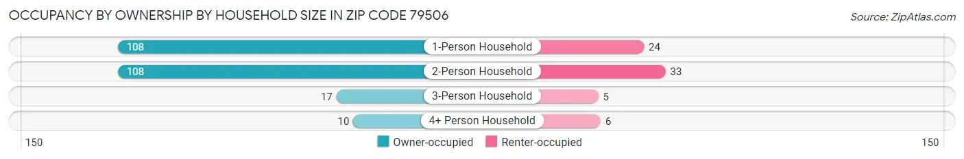 Occupancy by Ownership by Household Size in Zip Code 79506