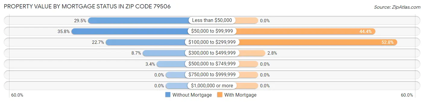 Property Value by Mortgage Status in Zip Code 79506