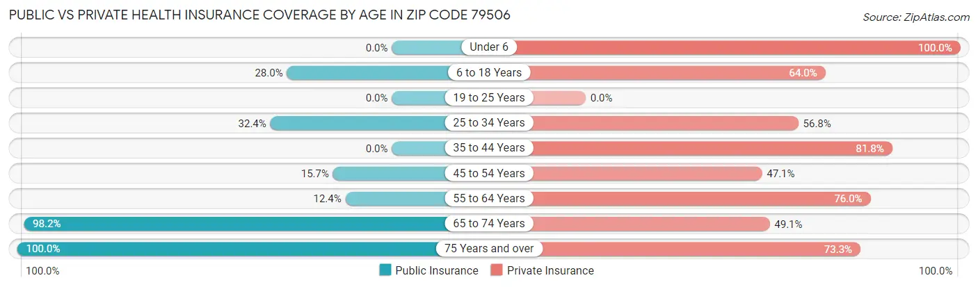 Public vs Private Health Insurance Coverage by Age in Zip Code 79506