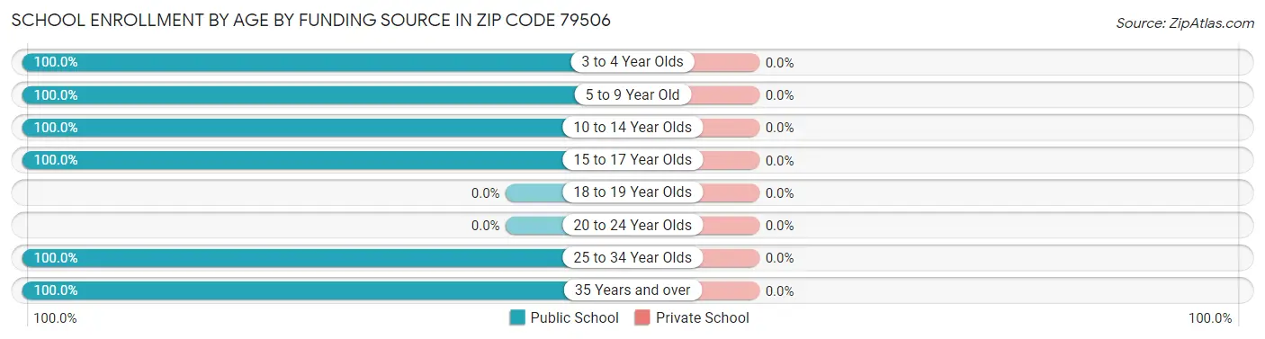 School Enrollment by Age by Funding Source in Zip Code 79506