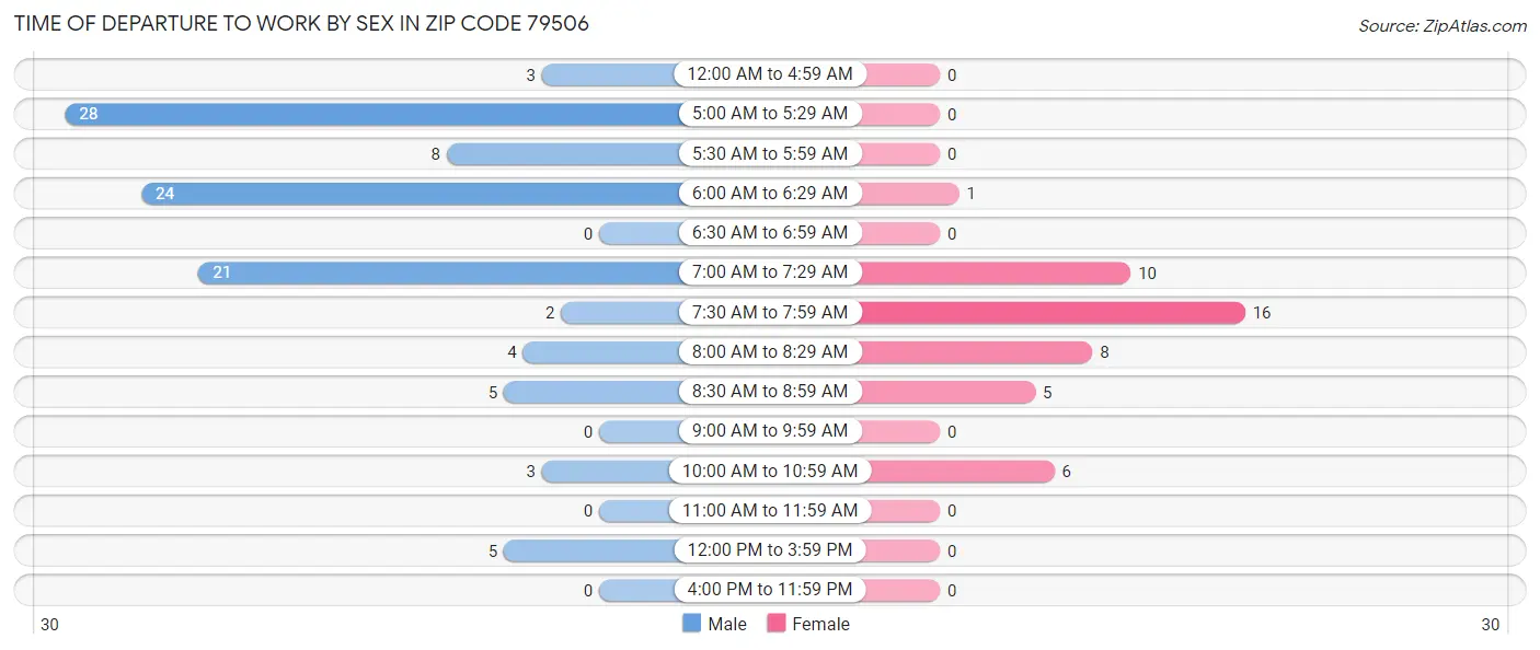 Time of Departure to Work by Sex in Zip Code 79506