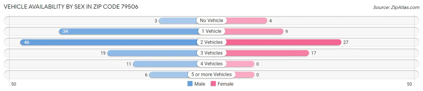 Vehicle Availability by Sex in Zip Code 79506