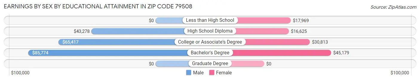 Earnings by Sex by Educational Attainment in Zip Code 79508