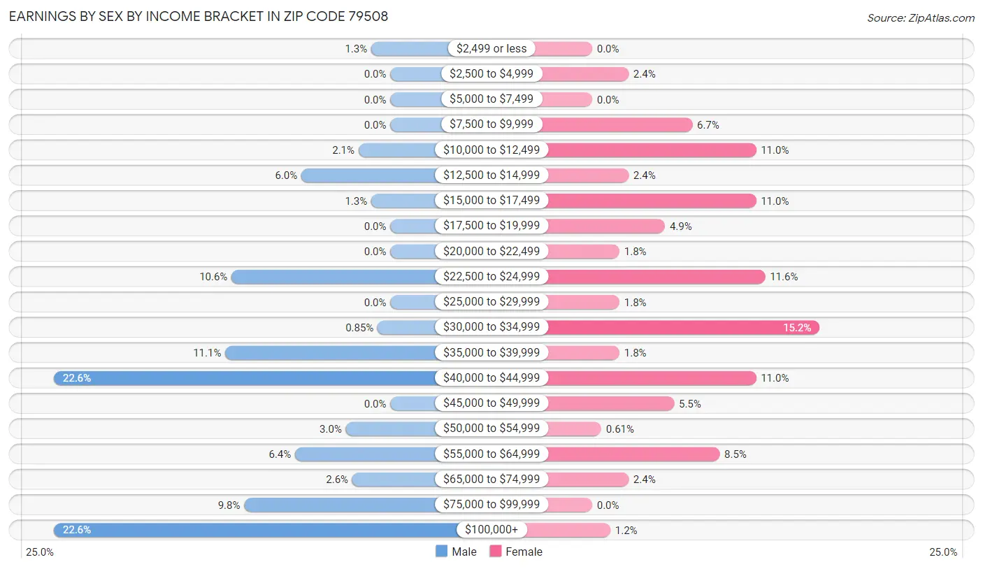 Earnings by Sex by Income Bracket in Zip Code 79508