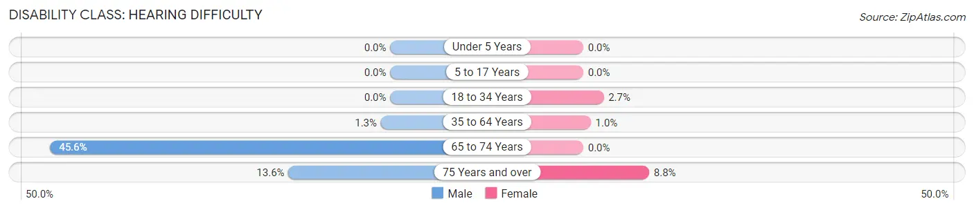 Disability in Zip Code 79508: <span>Hearing Difficulty</span>