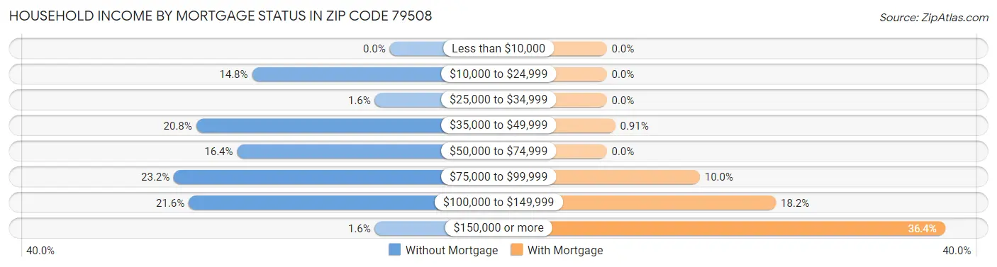 Household Income by Mortgage Status in Zip Code 79508