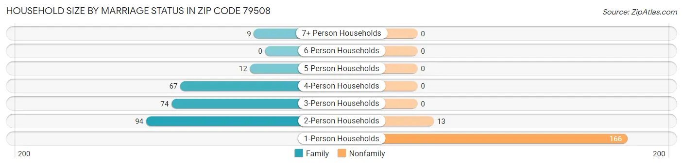 Household Size by Marriage Status in Zip Code 79508