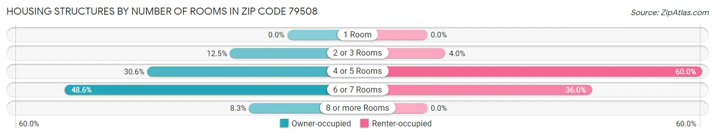 Housing Structures by Number of Rooms in Zip Code 79508