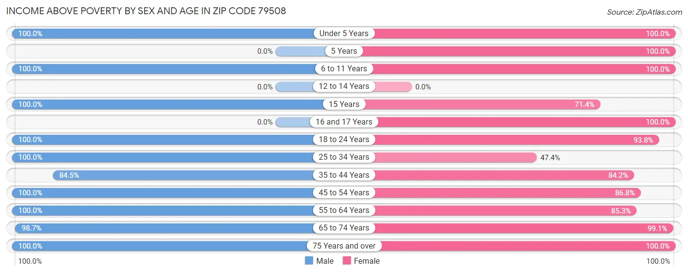 Income Above Poverty by Sex and Age in Zip Code 79508