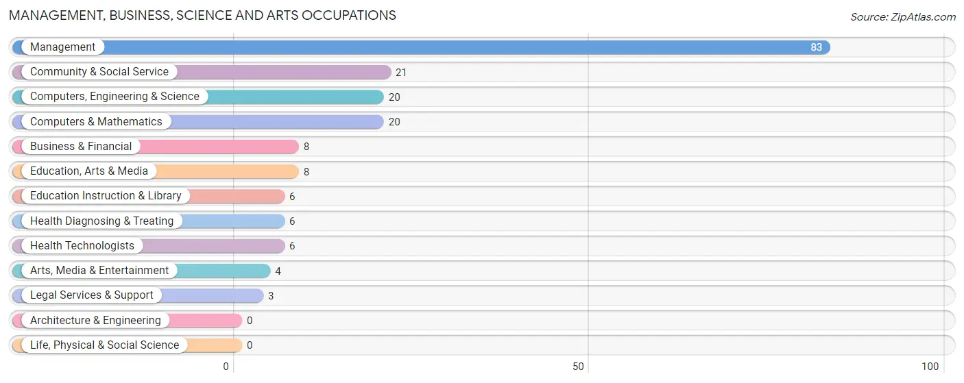 Management, Business, Science and Arts Occupations in Zip Code 79508