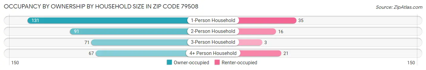 Occupancy by Ownership by Household Size in Zip Code 79508