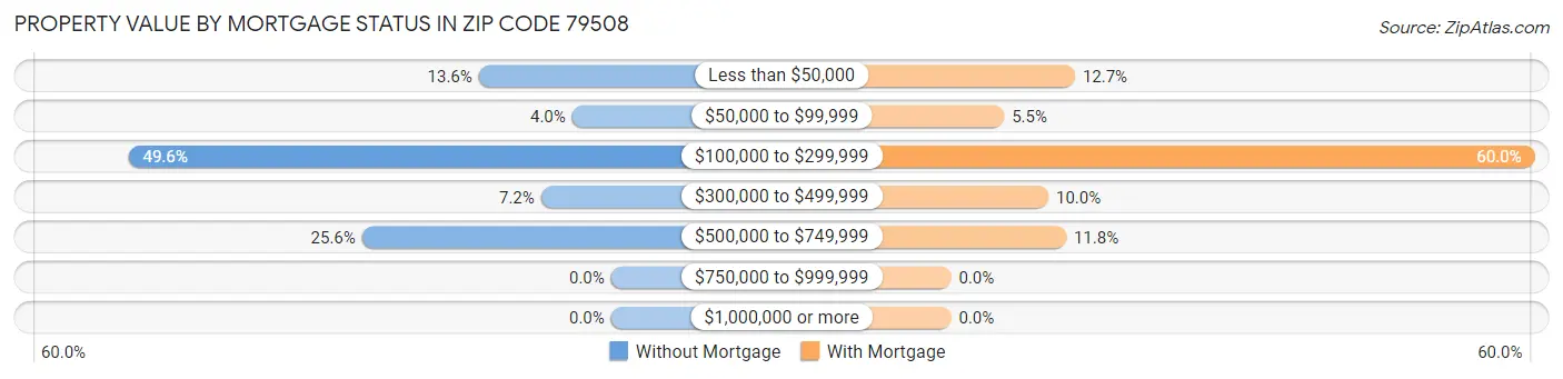Property Value by Mortgage Status in Zip Code 79508