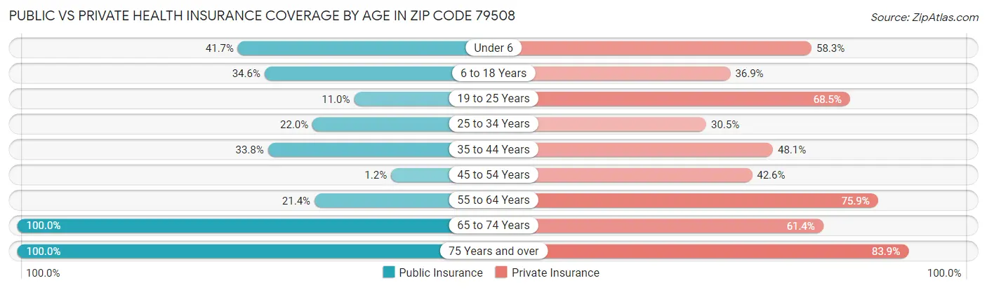 Public vs Private Health Insurance Coverage by Age in Zip Code 79508