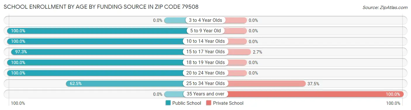 School Enrollment by Age by Funding Source in Zip Code 79508