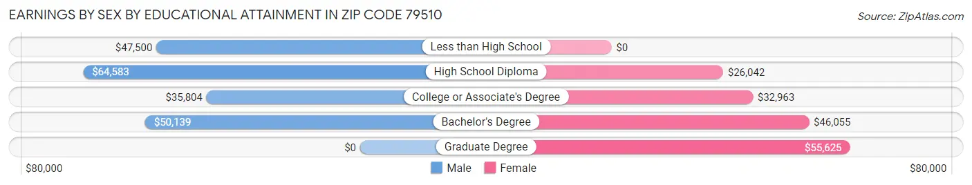 Earnings by Sex by Educational Attainment in Zip Code 79510