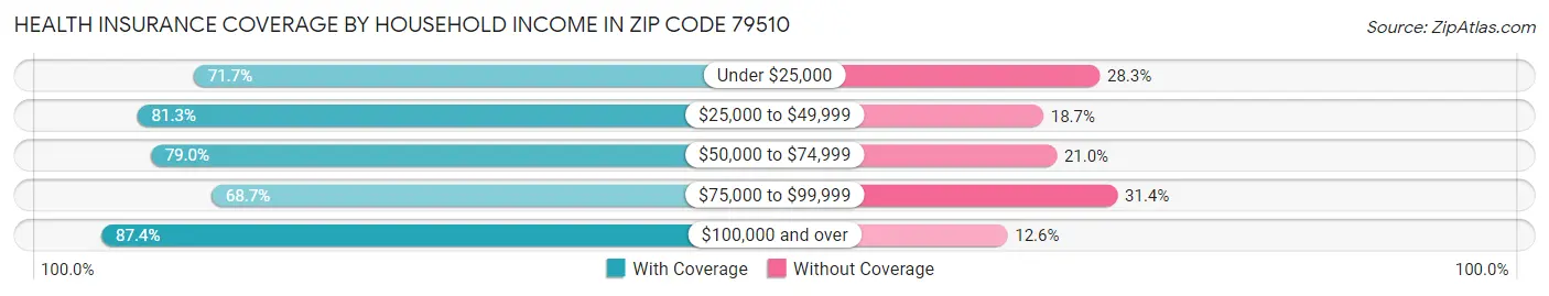 Health Insurance Coverage by Household Income in Zip Code 79510