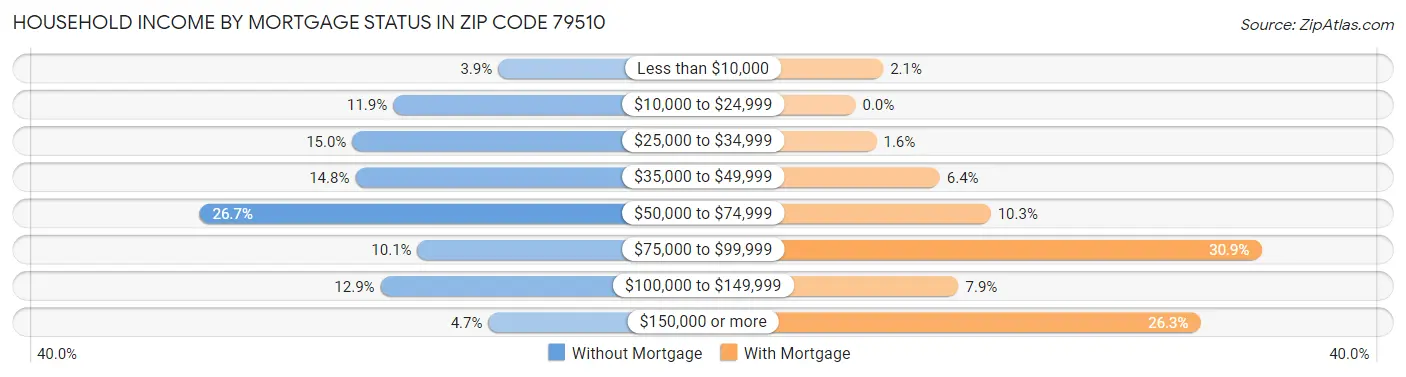 Household Income by Mortgage Status in Zip Code 79510