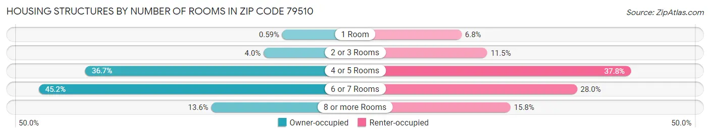 Housing Structures by Number of Rooms in Zip Code 79510